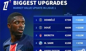 法甲身价更新升值榜：登贝莱&amp;杜埃均上涨2000万欧，比雷斯在列